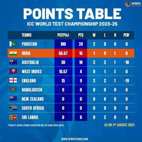 WTC Points Table .